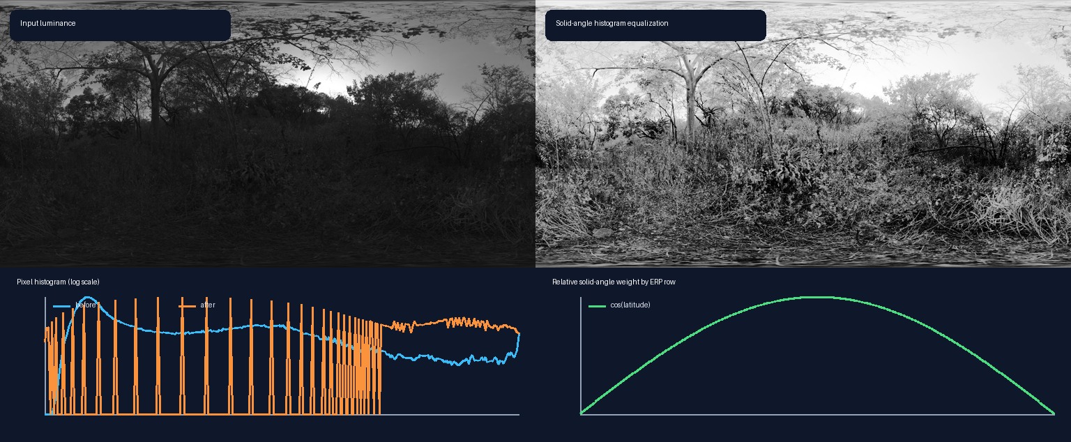 Solid-angle histogram equalization and ERP row weights on a CC0 panorama